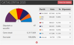 GRAFIC RESULTAT ELECCIONS 20-12-15 A CATALUNYA